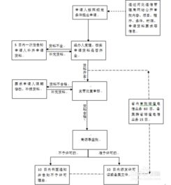 石家莊電信增值業(yè)務許可證辦理指南
